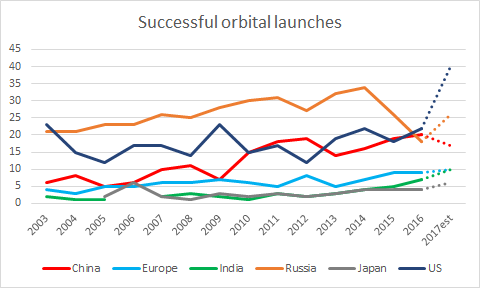 successful orbital launches