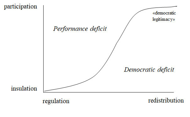 democratic deficit